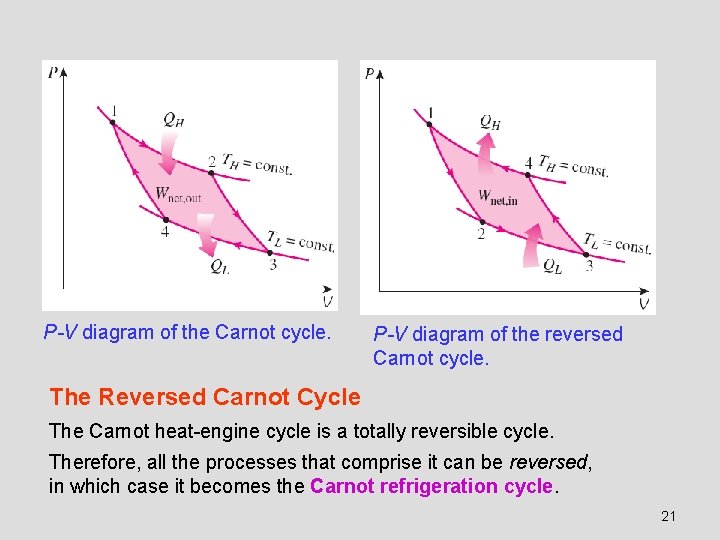 P-V diagram of the Carnot cycle. P-V diagram of the reversed Carnot cycle. The