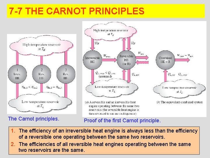 7 -7 THE CARNOT PRINCIPLES The Carnot principles. Proof of the first Carnot principle.