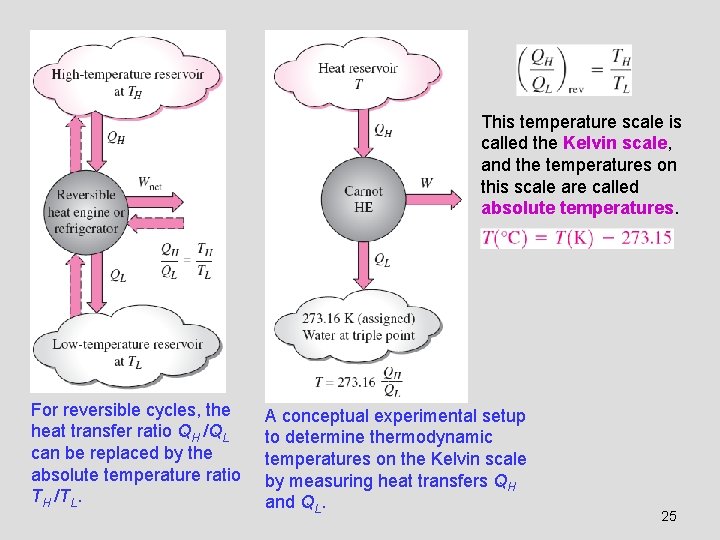 This temperature scale is called the Kelvin scale, and the temperatures on this scale