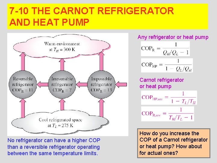 7 -10 THE CARNOT REFRIGERATOR AND HEAT PUMP Any refrigerator or heat pump Carnot