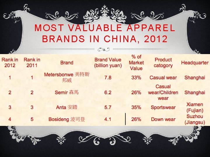 MOST VALUABLE APPAREL BRANDS IN CHINA, 2012 