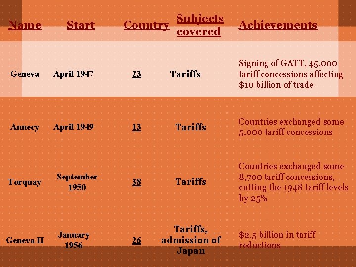 Name Start Country Geneva April 1947 23 Annecy April 1949 13 Torquay September 1950