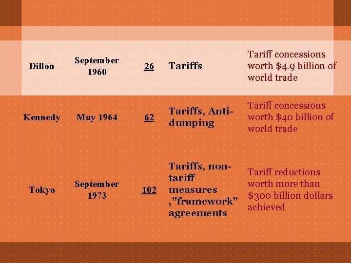 Dillon Kennedy Tokyo September 1960 May 1964 September 1973 26 Tariffs Tariff concessions worth