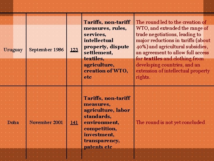 Uruguay Doha September 1986 November 2001 123 Tariffs, non-tariff measures, rules, services, intellectual property,