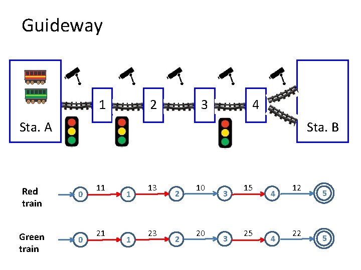 Guideway 1 2 3 4 Sta. A Red train Green train Sta. B 0