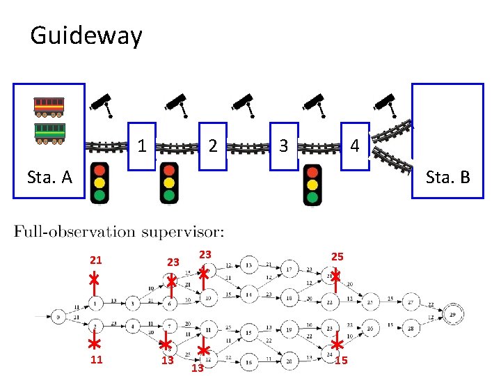 Guideway 1 2 3 4 Sta. A Sta. B 21 11 23 13 25