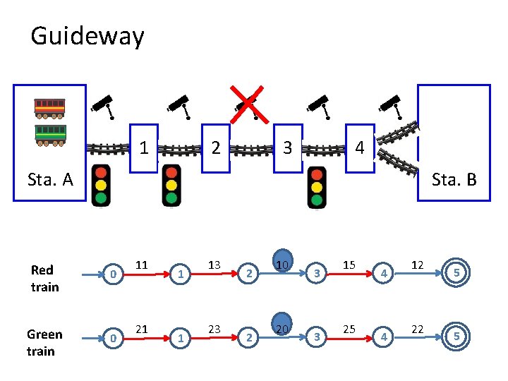 Guideway 1 2 3 4 Sta. A Red train Green train Sta. B 0