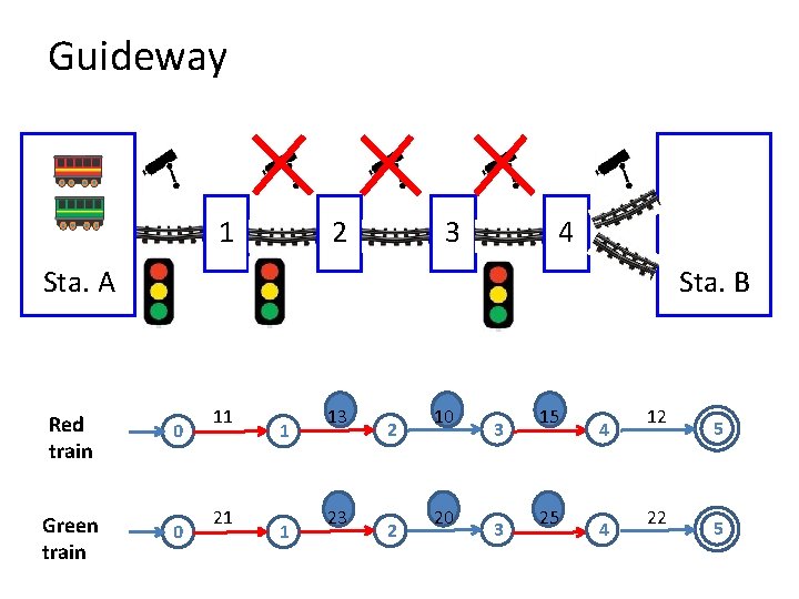 Guideway 1 2 3 4 Sta. A Red train Green train Sta. B 0