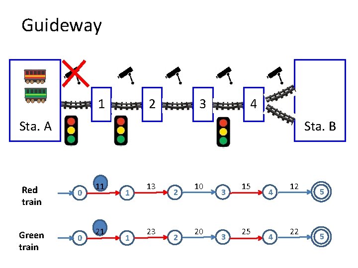 Guideway 1 2 3 4 Sta. A Red train Green train Sta. B 0