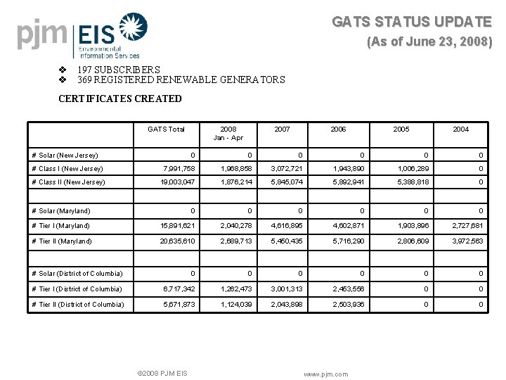 GATS STATUS UPDATE (As of June 23, 2008) v 197 SUBSCRIBERS v 369 REGISTERED