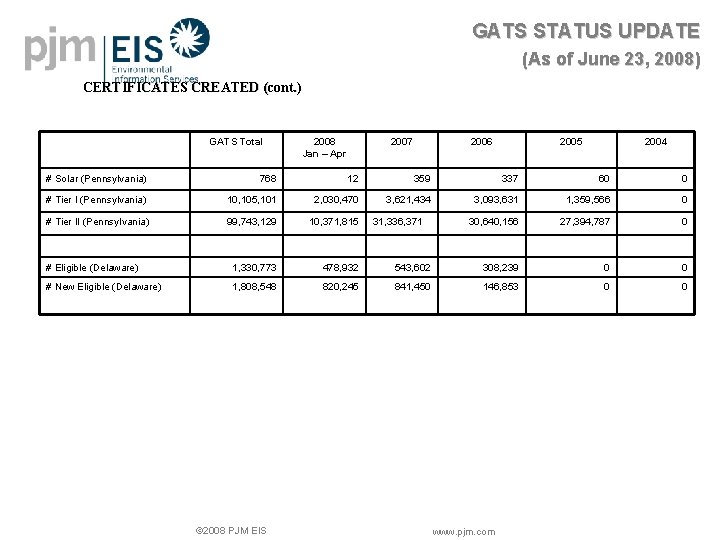 GATS STATUS UPDATE (As of June 23, 2008) CERTIFICATES CREATED (cont. ) GATS Total