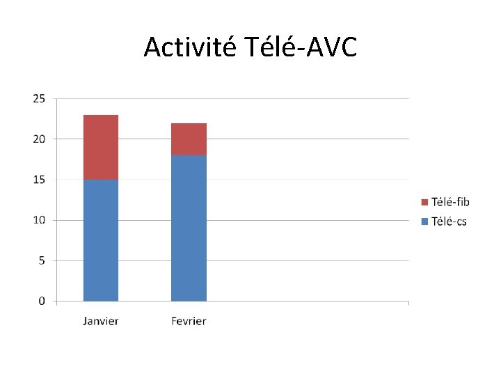 Activité Télé-AVC 