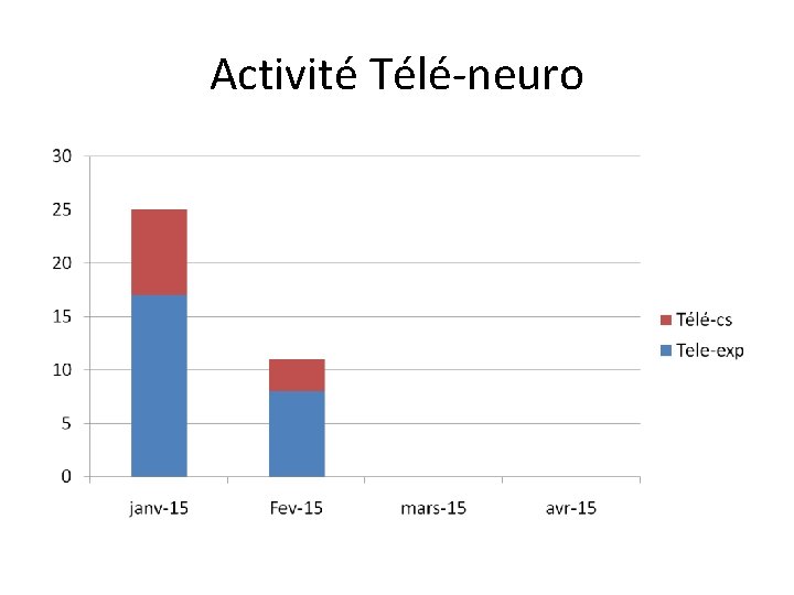 Activité Télé-neuro 
