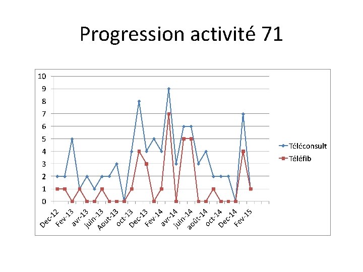 Progression activité 71 