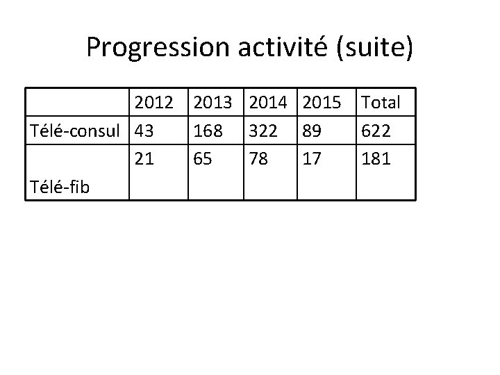 Progression activité (suite) 2012 Télé-consul 43 21 Télé-fib 2013 2014 2015 168 322 89