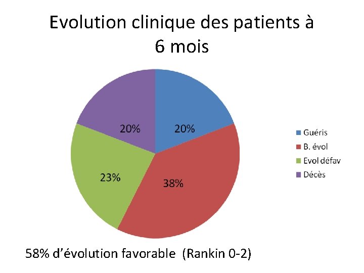 Evolution clinique des patients à 6 mois 58% d’évolution favorable (Rankin 0 -2) 