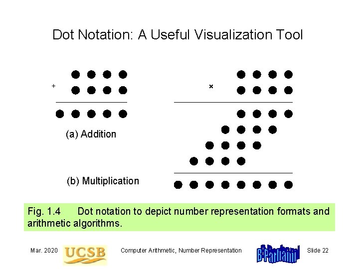 Dot Notation: A Useful Visualization Tool + (a) Addition (b) Multiplication Fig. 1. 4
