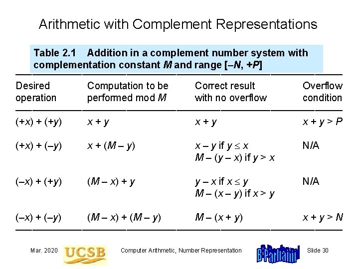 Arithmetic with Complement Representations Table 2. 1 Addition in a complement number system with