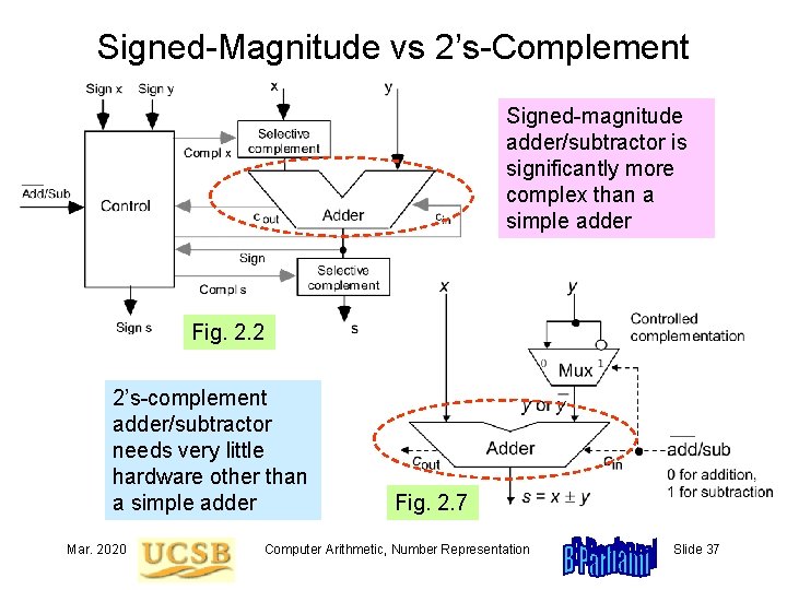 Signed-Magnitude vs 2’s-Complement Signed-magnitude adder/subtractor is significantly more complex than a simple adder Fig.