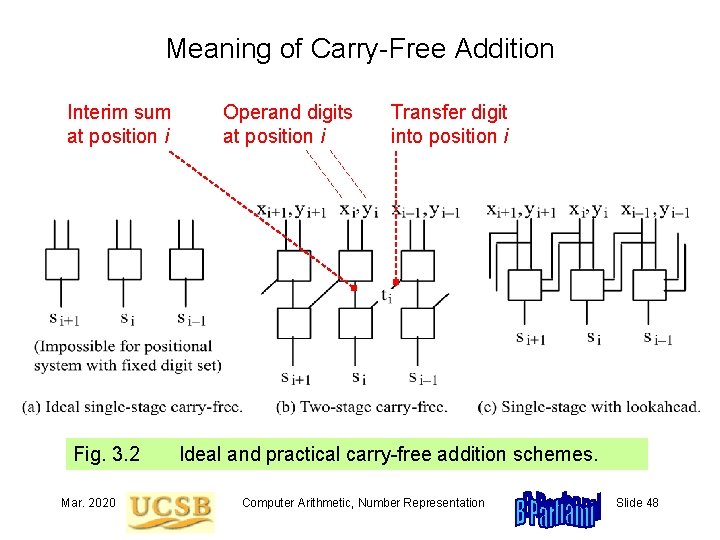 Meaning of Carry-Free Addition Interim sum at position i Fig. 3. 2 Mar. 2020