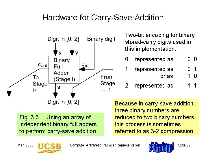 Hardware for Carry-Save Addition Two-bit encoding for binary stored-carry digits used in this implementation: