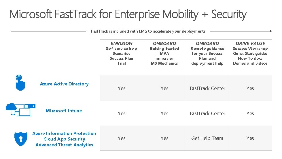 Fast. Track is included with EMS to accelerate your deployments ENVISION Azure Active Directory