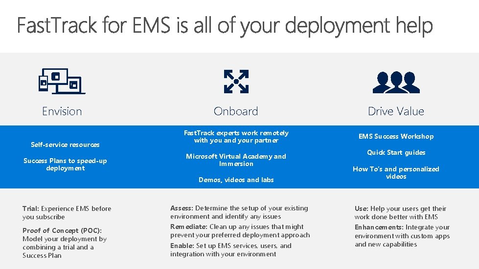 Envision Self-service resources Success Plans to speed-up deployment Onboard Drive Value Fast. Track experts