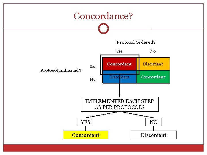 Concordance? Protocol Ordered? Protocol Indicated? Yes No Concordant Discordant Concordant IMPLEMENTED EACH STEP AS
