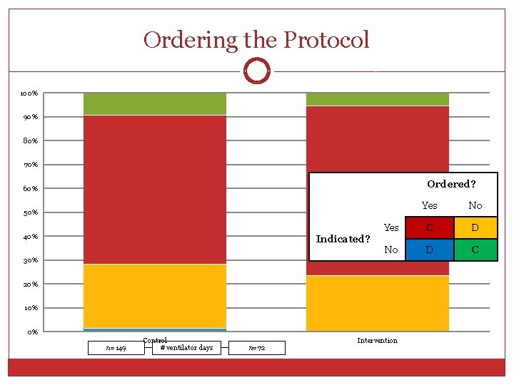 Ordering the Protocol 100% 90% 80% 70% 60% Protocol not ordered when it shouldn't