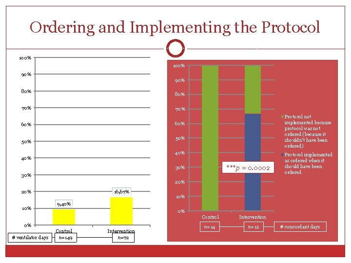 Ordering and Implementing the Protocol 100% 90% 80% 70% Protocol not implemented because protocol