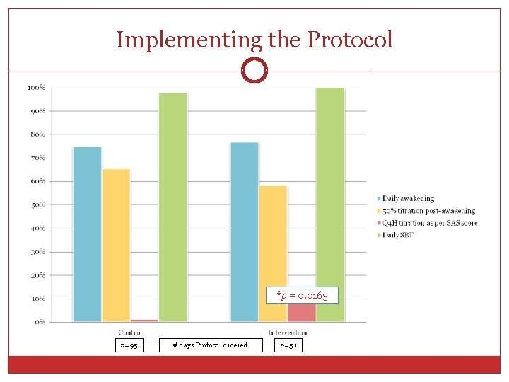 Implementing the Protocol *p = 0. 0163 n=95 # days Protocol ordered n=51 