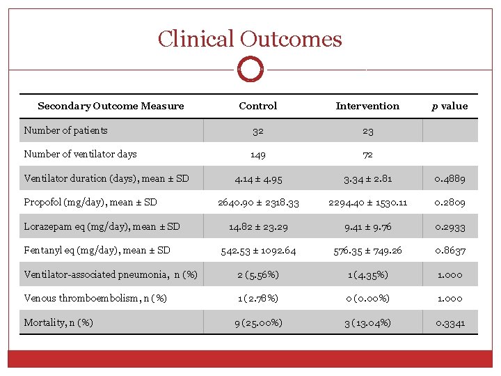 Clinical Outcomes Secondary Outcome Measure Control Intervention Number of patients 32 23 Number of