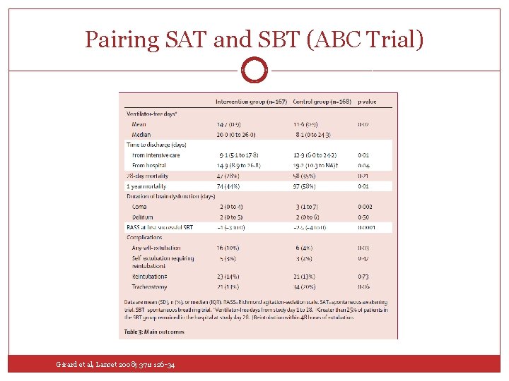 Pairing SAT and SBT (ABC Trial) Girard et al, Lancet 2008; 371: 126 -34