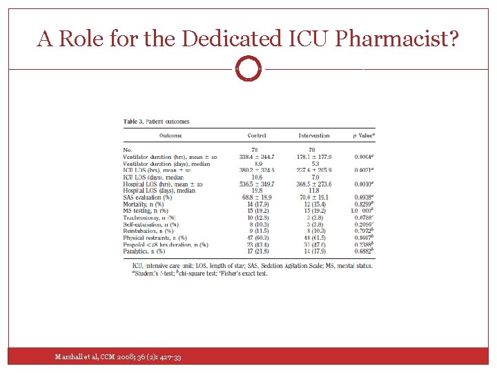 A Role for the Dedicated ICU Pharmacist? Marshall et al, CCM 2008; 36 (2):