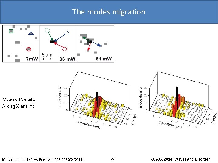 The modes migration Modes Density Along X and Y: M. Leonetti et. al. ;