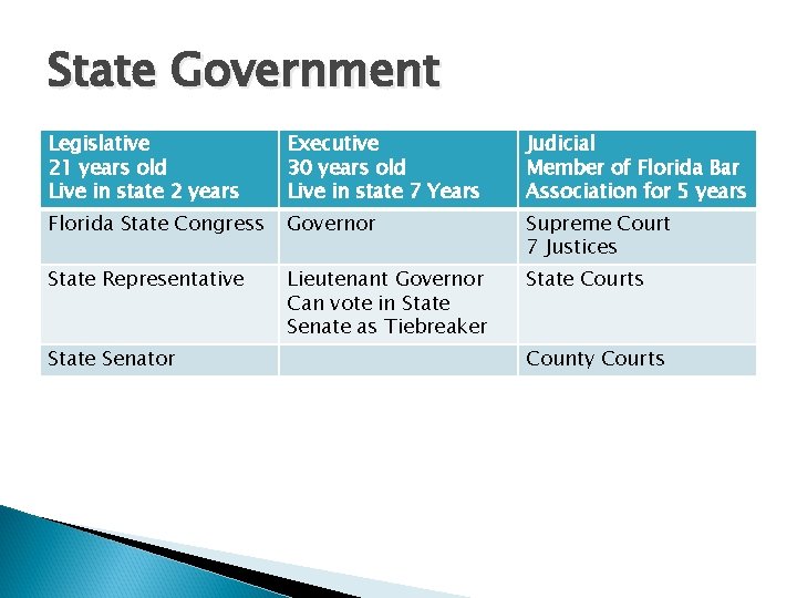 State Government Legislative 21 years old Live in state 2 years Executive 30 years