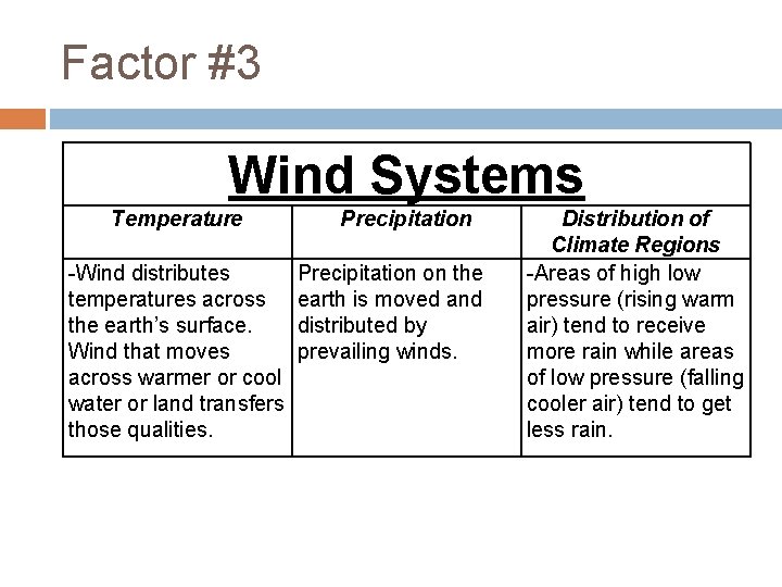 Factor #3 Wind Systems Temperature -Wind distributes temperatures across the earth’s surface. Wind that