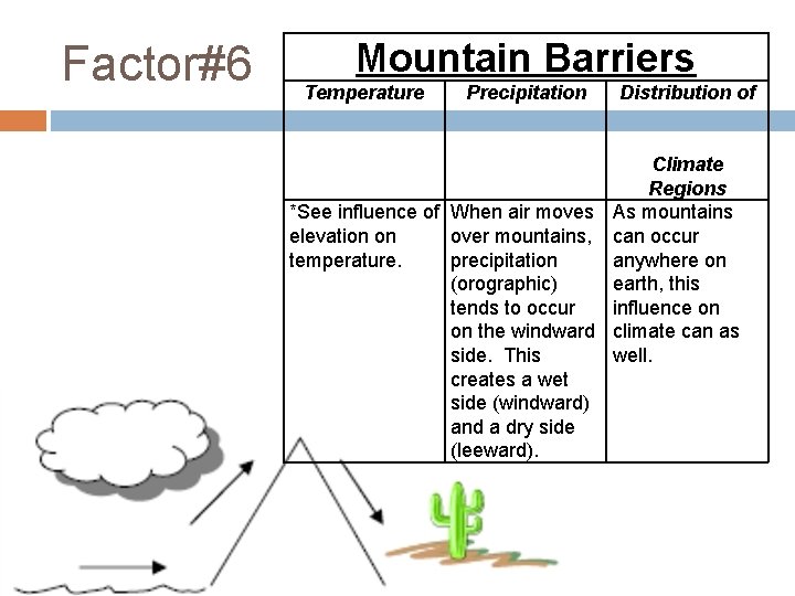 Factor#6 Mountain Barriers Temperature Precipitation Distribution of Climate Regions *See influence of When air
