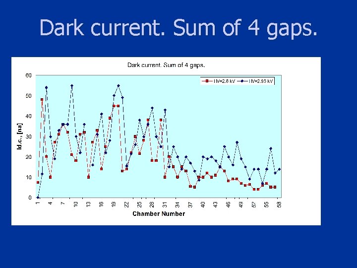 Dark current. Sum of 4 gaps. 