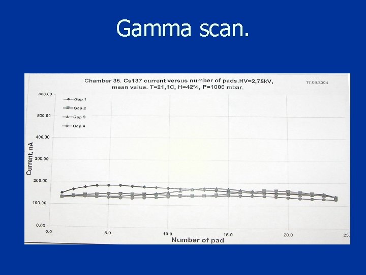Gamma scan. 