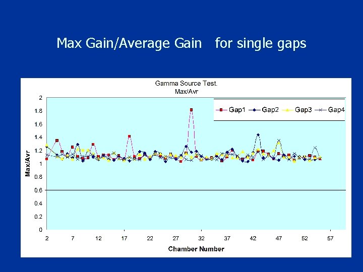 Max Gain/Average Gain for single gaps 