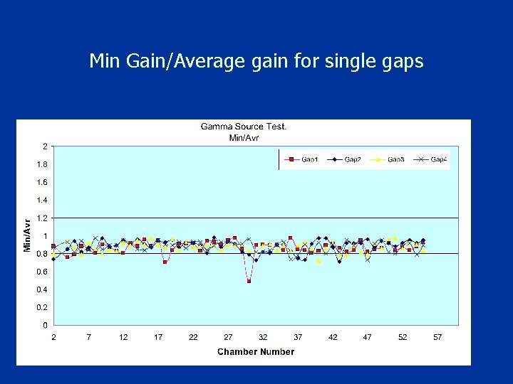 Min Gain/Average gain for single gaps 