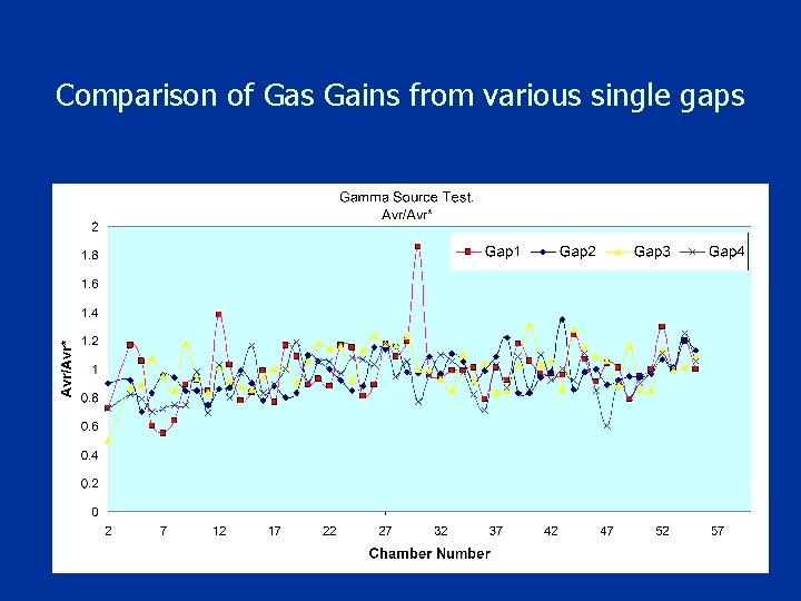 Comparison of Gas Gains from various single gaps 