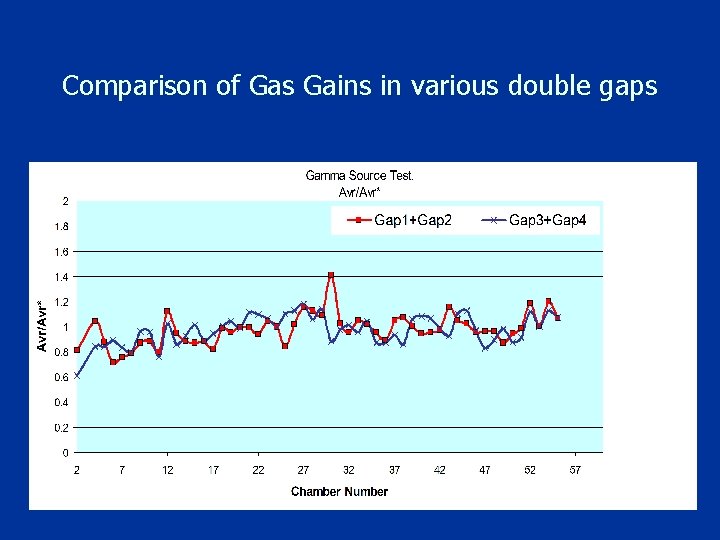 Comparison of Gas Gains in various double gaps 
