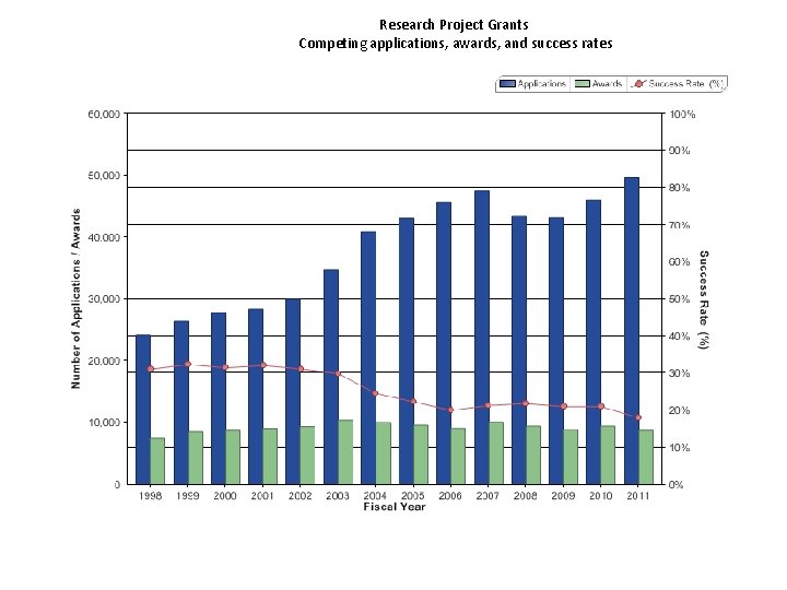 Research Project Grants Competing applications, awards, and success rates 