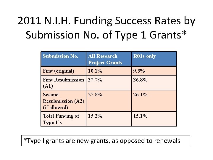 2011 N. I. H. Funding Success Rates by Submission No. of Type 1 Grants*