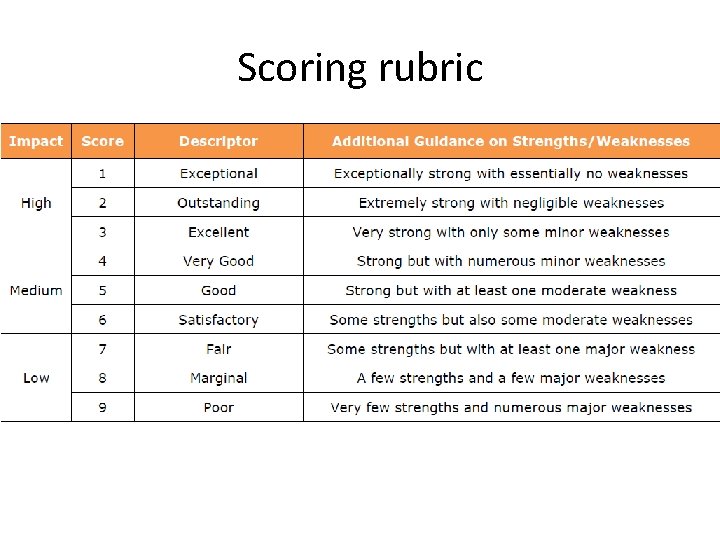 Scoring rubric 