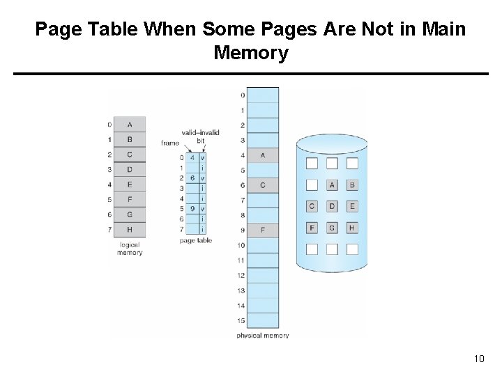 Page Table When Some Pages Are Not in Main Memory 10 
