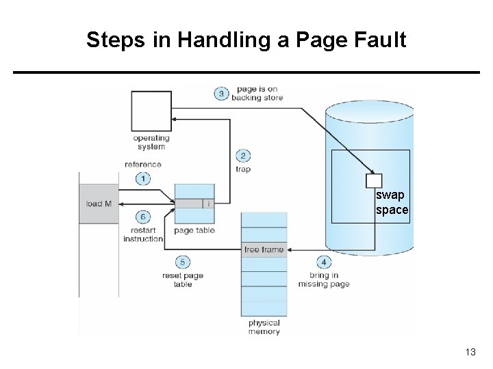 Steps in Handling a Page Fault swap space 13 