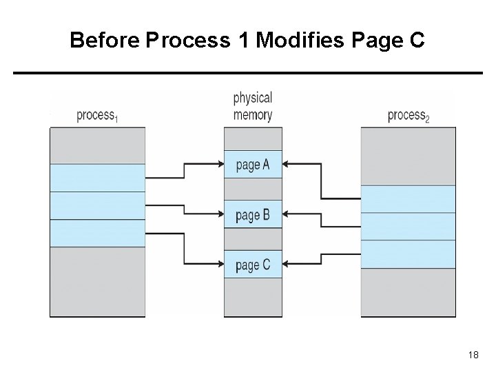 Before Process 1 Modifies Page C 18 